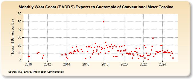 West Coast (PADD 5) Exports to Guatemala of Conventional Motor Gasoline (Thousand Barrels per Day)