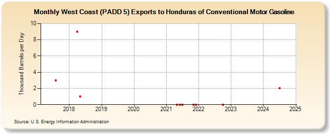 West Coast (PADD 5) Exports to Honduras of Conventional Motor Gasoline (Thousand Barrels per Day)