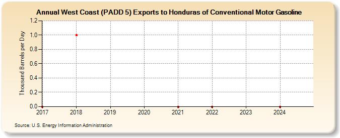 West Coast (PADD 5) Exports to Honduras of Conventional Motor Gasoline (Thousand Barrels per Day)