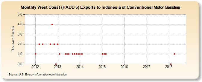 West Coast (PADD 5) Exports to Indonesia of Conventional Motor Gasoline (Thousand Barrels)