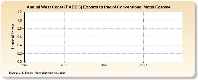 West Coast (PADD 5) Exports to Iraq of Conventional Motor Gasoline (Thousand Barrels)