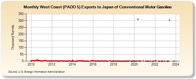 West Coast (PADD 5) Exports to Japan of Conventional Motor Gasoline (Thousand Barrels)