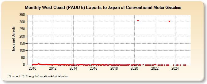 West Coast (PADD 5) Exports to Japan of Conventional Motor Gasoline (Thousand Barrels)