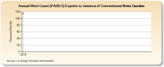 West Coast (PADD 5) Exports to Jamaica of Conventional Motor Gasoline (Thousand Barrels)