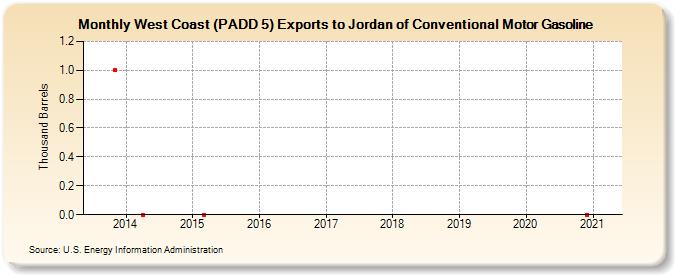West Coast (PADD 5) Exports to Jordan of Conventional Motor Gasoline (Thousand Barrels)