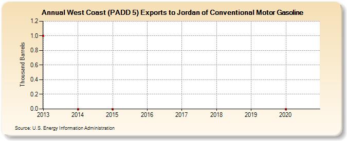 West Coast (PADD 5) Exports to Jordan of Conventional Motor Gasoline (Thousand Barrels)