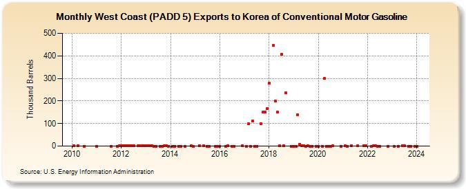 West Coast (PADD 5) Exports to Korea of Conventional Motor Gasoline (Thousand Barrels)