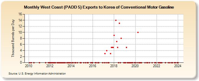 West Coast (PADD 5) Exports to Korea of Conventional Motor Gasoline (Thousand Barrels per Day)