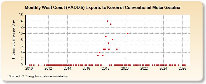 West Coast (PADD 5) Exports to Korea of Conventional Motor Gasoline (Thousand Barrels per Day)
