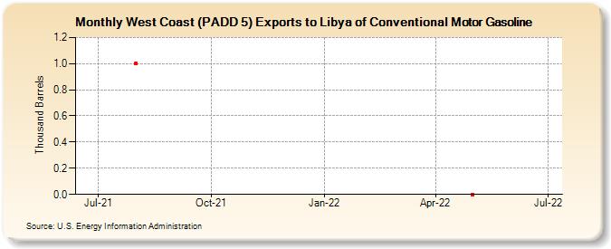 West Coast (PADD 5) Exports to Libya of Conventional Motor Gasoline (Thousand Barrels)