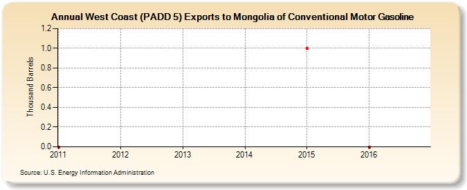 West Coast (PADD 5) Exports to Mongolia of Conventional Motor Gasoline (Thousand Barrels)