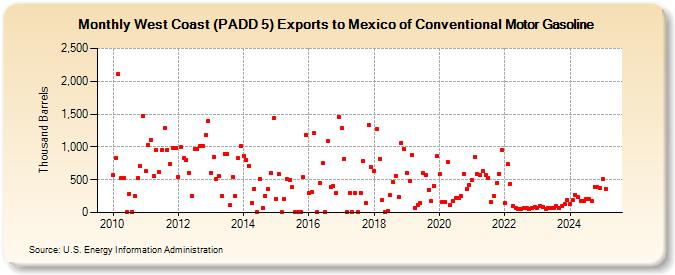 West Coast (PADD 5) Exports to Mexico of Conventional Motor Gasoline (Thousand Barrels)