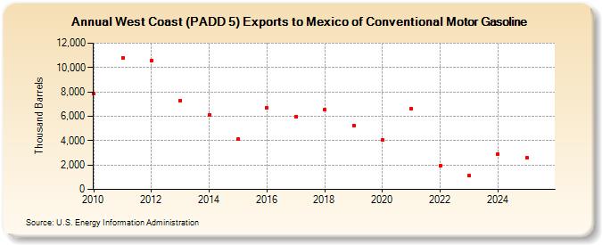 West Coast (PADD 5) Exports to Mexico of Conventional Motor Gasoline (Thousand Barrels)