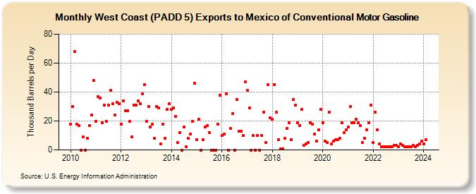 West Coast (PADD 5) Exports to Mexico of Conventional Motor Gasoline (Thousand Barrels per Day)