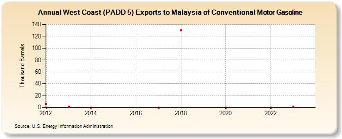 West Coast (PADD 5) Exports to Malaysia of Conventional Motor Gasoline (Thousand Barrels)