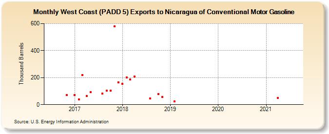 West Coast (PADD 5) Exports to Nicaragua of Conventional Motor Gasoline (Thousand Barrels)