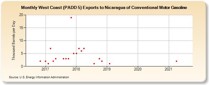 West Coast (PADD 5) Exports to Nicaragua of Conventional Motor Gasoline (Thousand Barrels per Day)