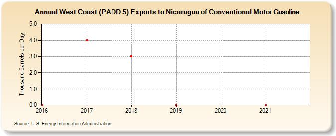 West Coast (PADD 5) Exports to Nicaragua of Conventional Motor Gasoline (Thousand Barrels per Day)
