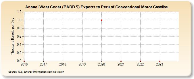 West Coast (PADD 5) Exports to Peru of Conventional Motor Gasoline (Thousand Barrels per Day)