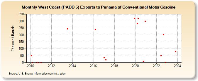 West Coast (PADD 5) Exports to Panama of Conventional Motor Gasoline (Thousand Barrels)