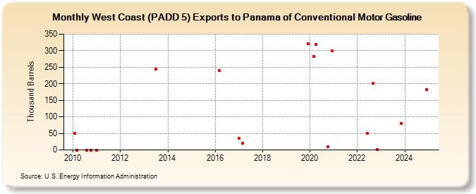 West Coast (PADD 5) Exports to Panama of Conventional Motor Gasoline (Thousand Barrels)