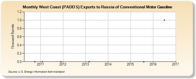 West Coast (PADD 5) Exports to Russia of Conventional Motor Gasoline (Thousand Barrels)