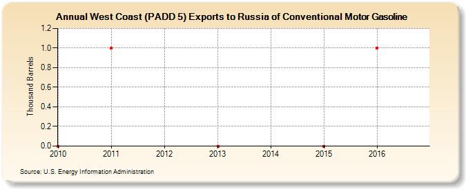 West Coast (PADD 5) Exports to Russia of Conventional Motor Gasoline (Thousand Barrels)