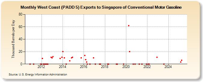 West Coast (PADD 5) Exports to Singapore of Conventional Motor Gasoline (Thousand Barrels per Day)