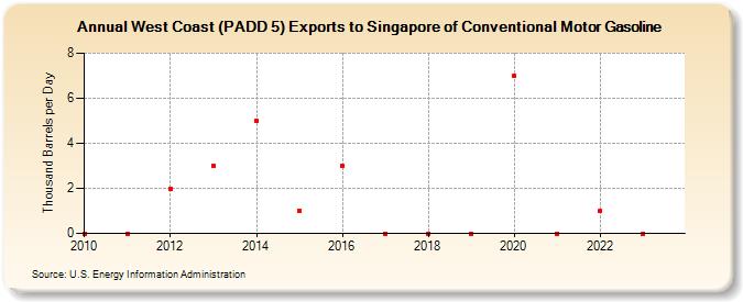 West Coast (PADD 5) Exports to Singapore of Conventional Motor Gasoline (Thousand Barrels per Day)