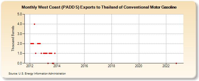West Coast (PADD 5) Exports to Thailand of Conventional Motor Gasoline (Thousand Barrels)