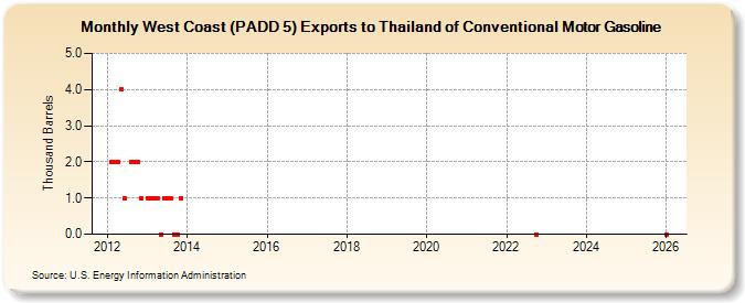 West Coast (PADD 5) Exports to Thailand of Conventional Motor Gasoline (Thousand Barrels)