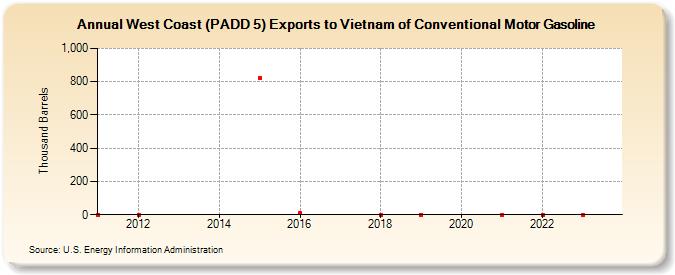 West Coast (PADD 5) Exports to Vietnam of Conventional Motor Gasoline (Thousand Barrels)