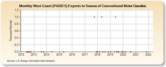 West Coast (PADD 5) Exports to Samoa of Conventional Motor Gasoline (Thousand Barrels)