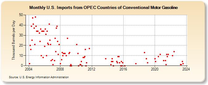 U.S. Imports from OPEC Countries of Conventional Motor Gasoline (Thousand Barrels per Day)