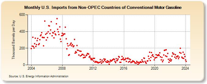 U.S. Imports from Non-OPEC Countries of Conventional Motor Gasoline (Thousand Barrels per Day)