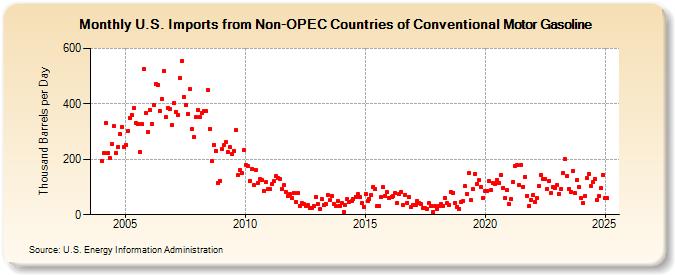 U.S. Imports from Non-OPEC Countries of Conventional Motor Gasoline (Thousand Barrels per Day)