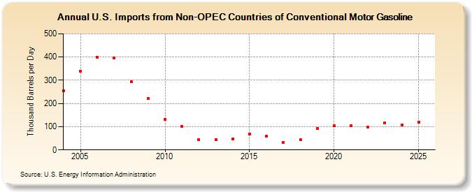 U.S. Imports from Non-OPEC Countries of Conventional Motor Gasoline (Thousand Barrels per Day)