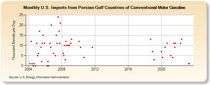U.S. Imports from Persian Gulf Countries of Conventional Motor Gasoline (Thousand Barrels per Day)