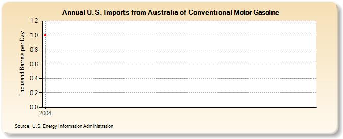 U.S. Imports from Australia of Conventional Motor Gasoline (Thousand Barrels per Day)