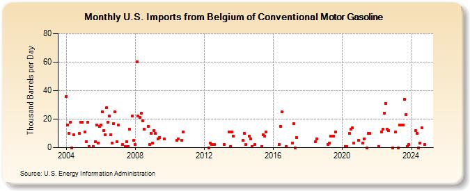 U.S. Imports from Belgium of Conventional Motor Gasoline (Thousand Barrels per Day)