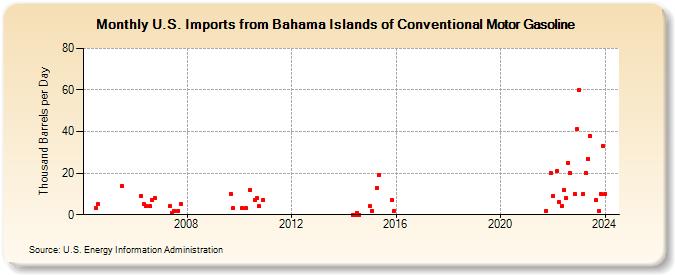 U.S. Imports from Bahama Islands of Conventional Motor Gasoline (Thousand Barrels per Day)