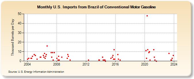 U.S. Imports from Brazil of Conventional Motor Gasoline (Thousand Barrels per Day)