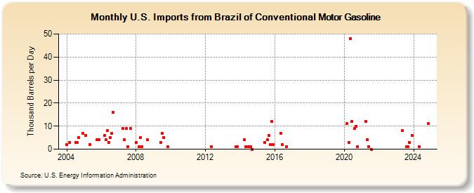 U.S. Imports from Brazil of Conventional Motor Gasoline (Thousand Barrels per Day)