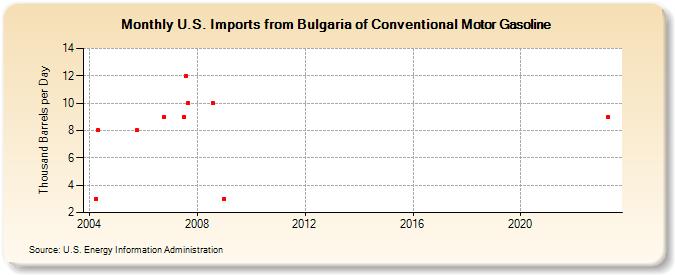U.S. Imports from Bulgaria of Conventional Motor Gasoline (Thousand Barrels per Day)