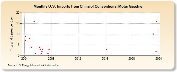 U.S. Imports from China of Conventional Motor Gasoline (Thousand Barrels per Day)