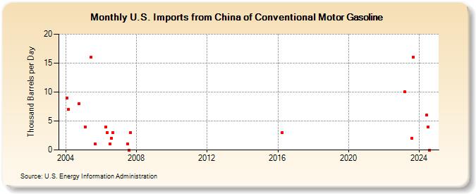 U.S. Imports from China of Conventional Motor Gasoline (Thousand Barrels per Day)