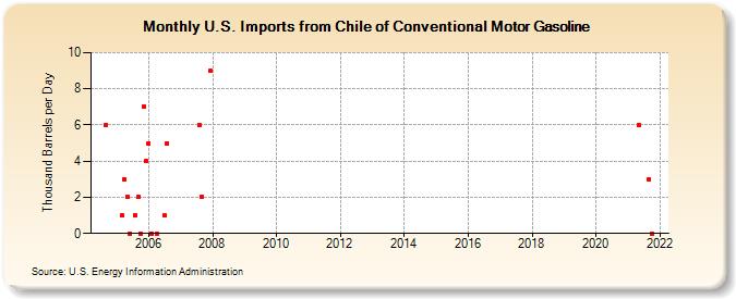 U.S. Imports from Chile of Conventional Motor Gasoline (Thousand Barrels per Day)