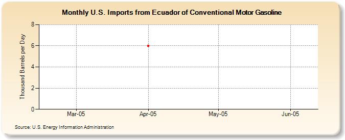 U.S. Imports from Ecuador of Conventional Motor Gasoline (Thousand Barrels per Day)