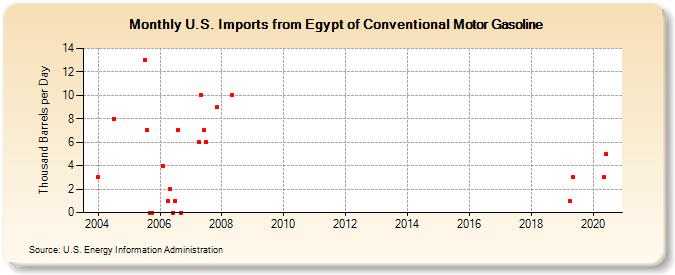 U.S. Imports from Egypt of Conventional Motor Gasoline (Thousand Barrels per Day)