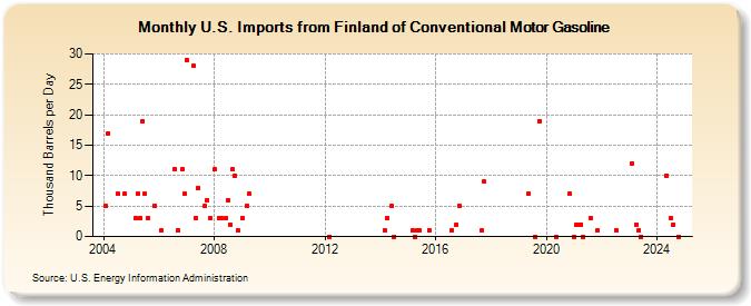 U.S. Imports from Finland of Conventional Motor Gasoline (Thousand Barrels per Day)